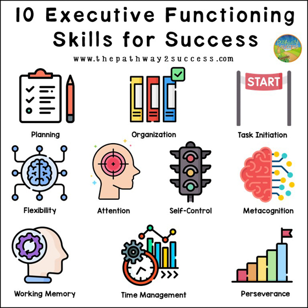 10 executive functioning skills for success: planning, organization, task initiation, flexibility, attention, self-control, metacognition, working memory, time management, and perseverance.