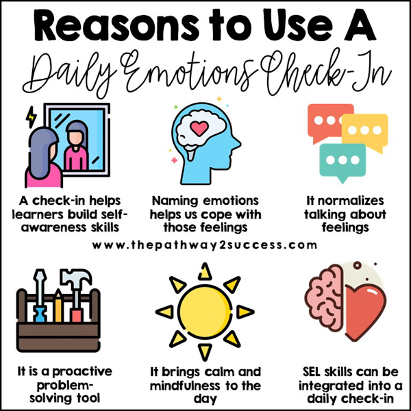 Reasons to use a daily emotions check in. 1) A check-in helps learners build self-awareness. 2) naming emotions helps us cope with feelings. 3) It normalizes talking about emotions. 4) It is proactive. 5) It brings calm and mindfulness. 6) SEL skills can be integrated.