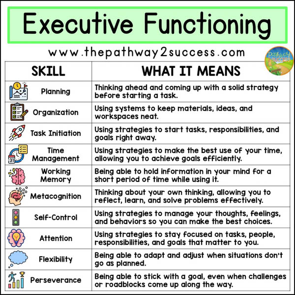 executive functioning skills and what they mean - a quick visual for kids and teens