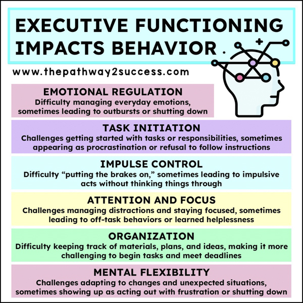How executive functioning deficits impact behavior for kids and teens